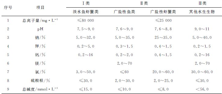 魚塘水質(zhì)參數(shù)及其標準值