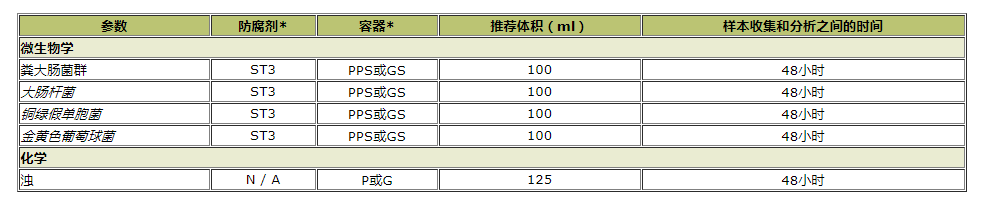 水庫水質(zhì)樣品保存數(shù)據(jù)表