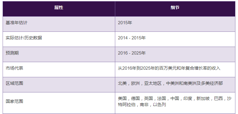 水質(zhì)分析儀主要市場分析