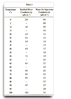 實(shí)驗(yàn)室純水電導(dǎo)率檢測對(duì)照表