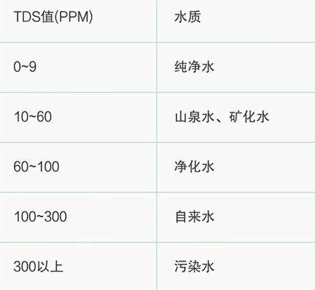 TDS水質(zhì)檢測(cè)參數(shù)標(biāo)準(zhǔn)