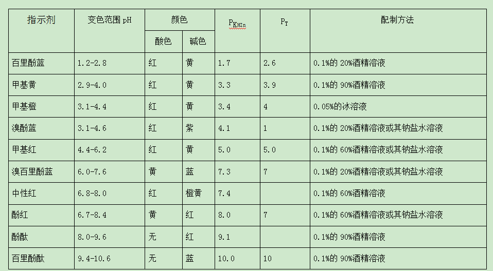 水質(zhì)檢測常用酸堿指示劑