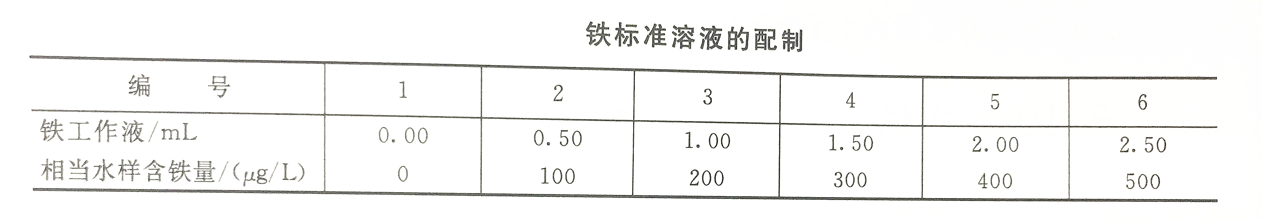 鐵標準溶液配制表