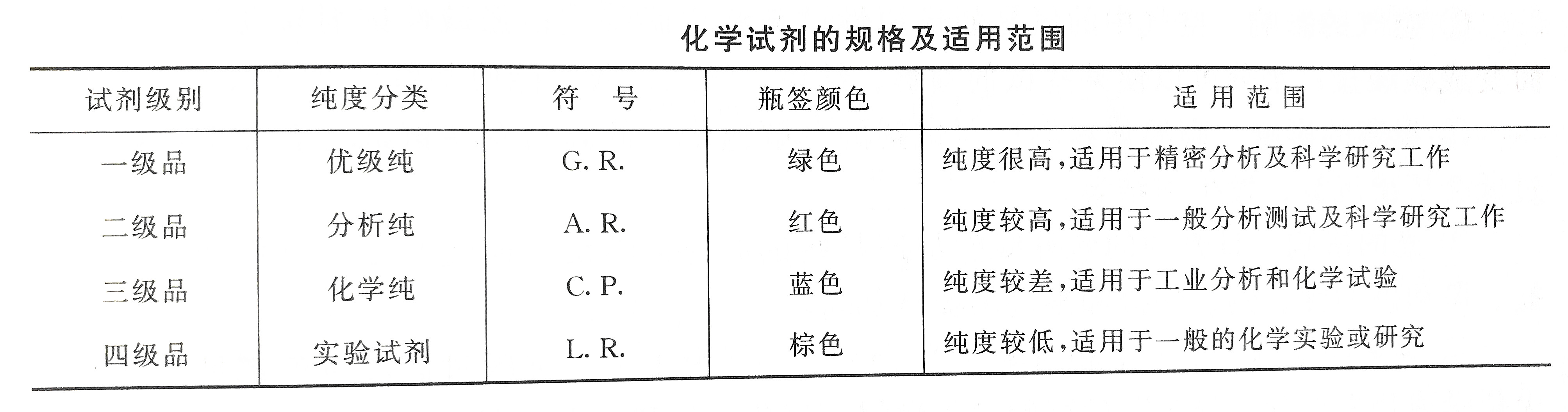 水質(zhì)檢測(cè)化學(xué)試劑的規(guī)格及適用范圍