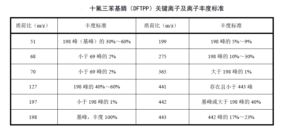 十氟三苯基膦關(guān)鍵離子及離子豐度標準表