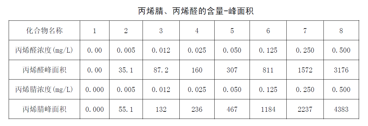 丙烯腈、丙烯醛的含量-峰面積圖