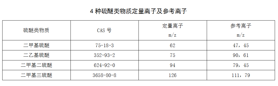 4種硫醚類(lèi)物質(zhì)定量離子及參考離子