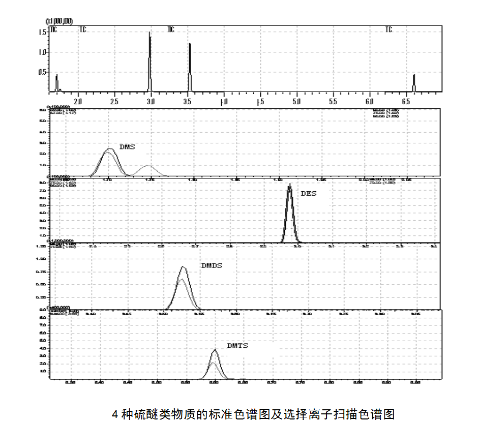 4種硫醚類(lèi)物質(zhì)的標(biāo)準(zhǔn)色譜圖及選擇離子掃描色譜圖