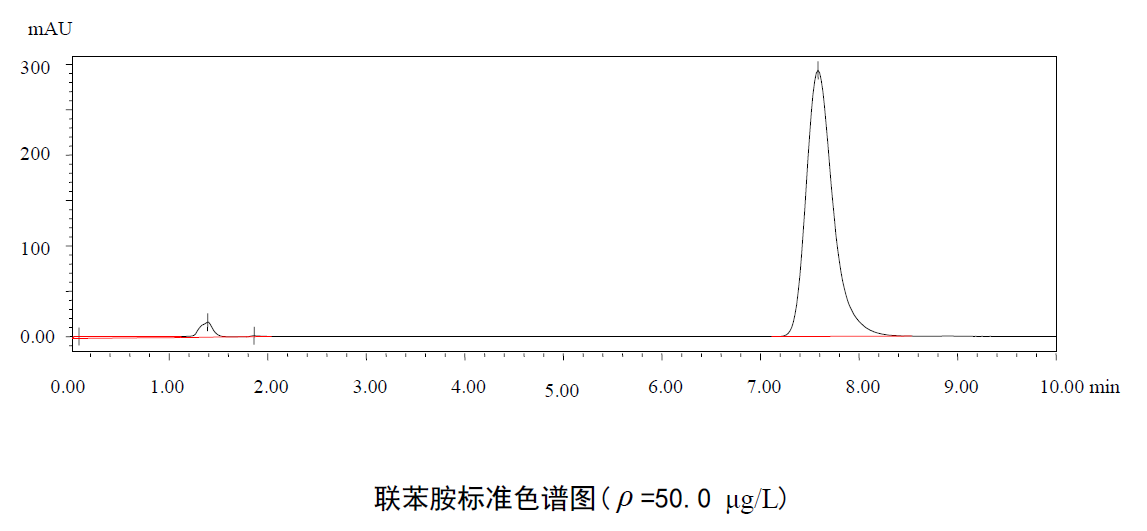 聯(lián)苯胺標準色譜圖