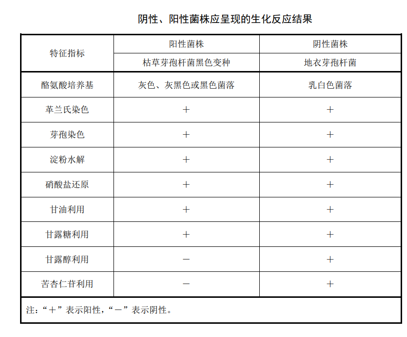 陰性、陽性菌株應(yīng)承現(xiàn)的生化反應(yīng)結(jié)果