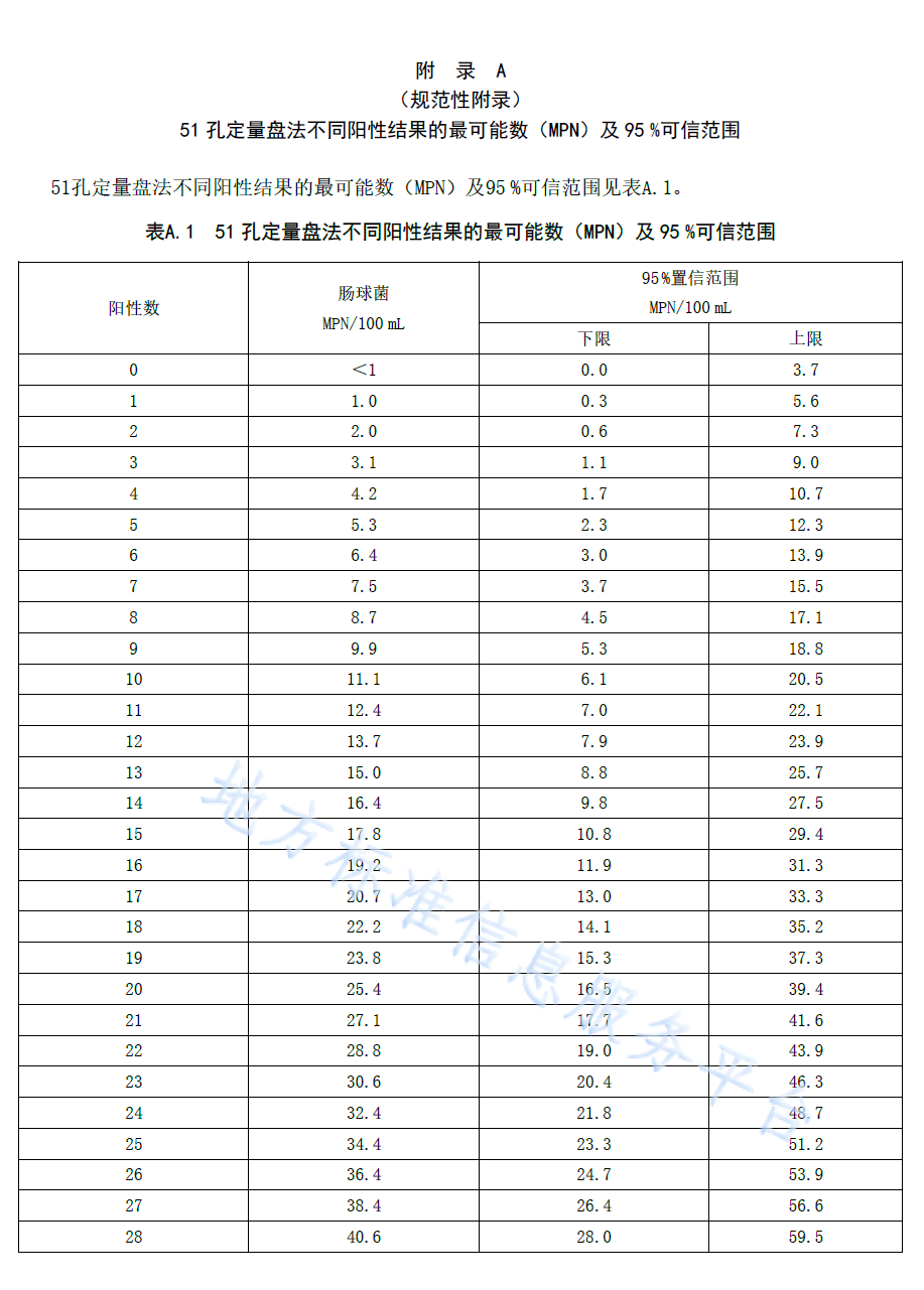 水質(zhì)腸球菌檢測可信范圍表