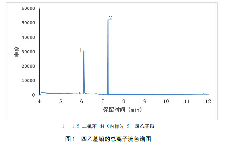 四乙基鉛總離子流色譜圖